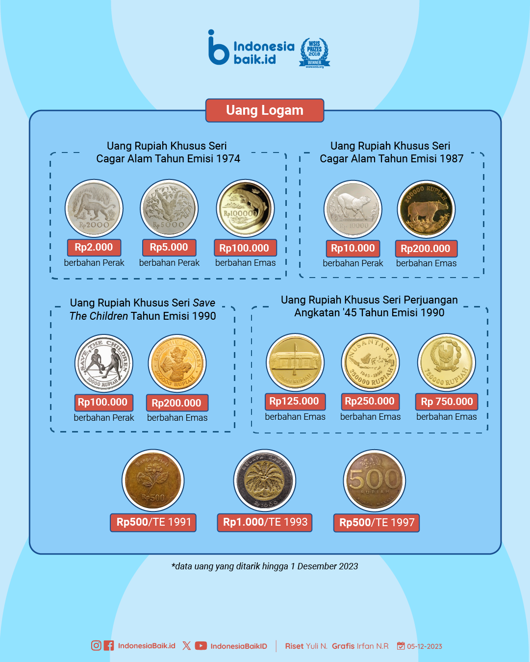 Daftar uang rupiah yang tidak diedarkan lagi | Sumber: Indonesia Baik